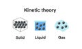 Kinetic theory, Explanation of States of Matter, Changing states of matter Gas, Liquid and solid Royalty Free Stock Photo